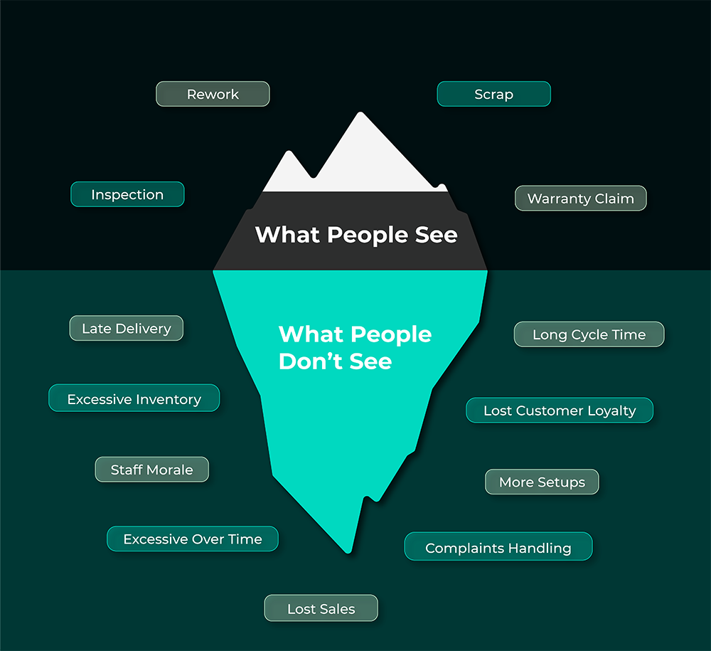 Iceberg illustration showing visible and hidden costs of quality issues in manufacturing.