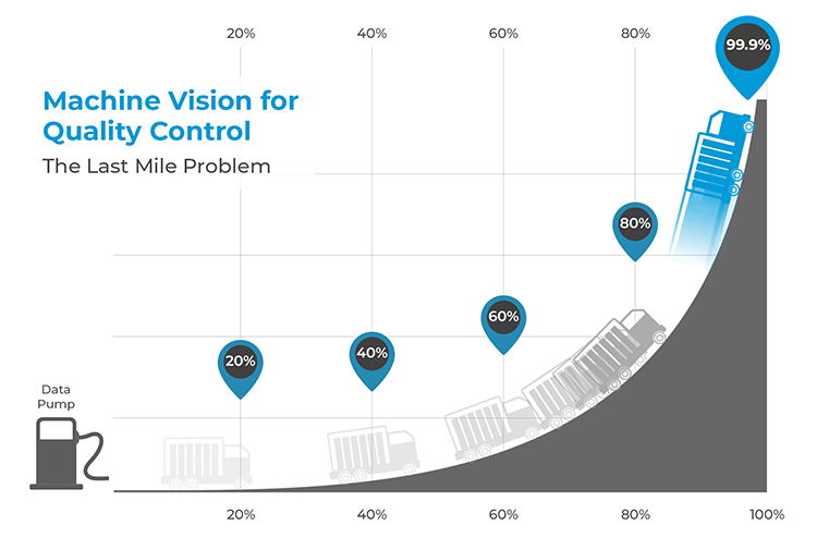 Graph illustrating the last mile problem in machine vision for quality control, showing incremental progress from 20% to 99.9% accuracy.