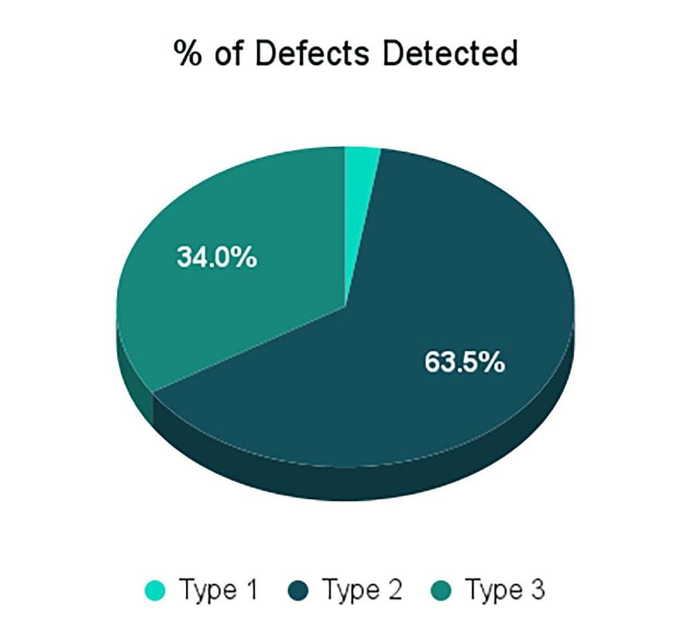 Pie chart showing defect detection percentages: Type 2 63.5 %, Type 3 34 %, Type 1 2.5 %.