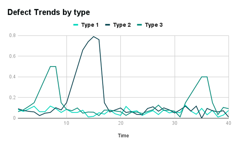 Line chart plotting frequency of defect Types 1–3 over 40 time units, with a mid-run spike in Type 2 defects.